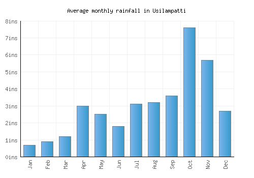 Usilampatti monthly rainfall chart (inches)