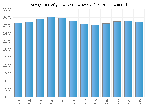 Usilampatti average sea temperature chart (Celsius)