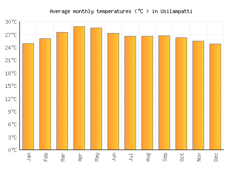 Usilampatti average temperature chart (Celsius)