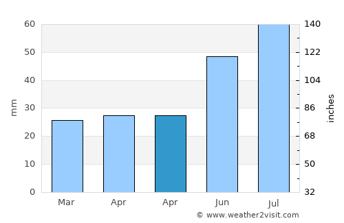 Usinsk average rain in April