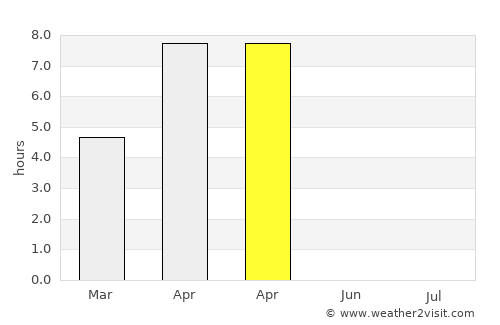 Usinsk average rain in April