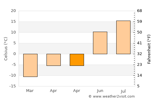 Usinsk average temperature in April