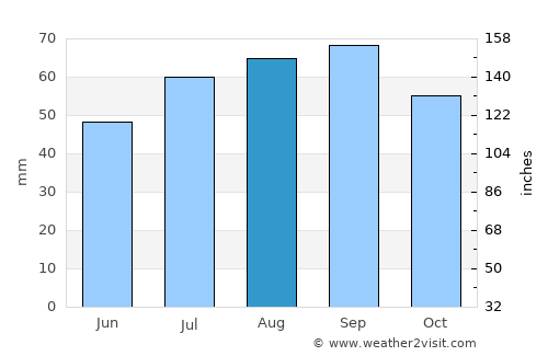 Usinsk average rain in August