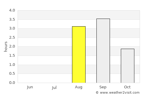 Usinsk average rain in August