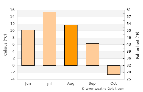 Usinsk average temperature in August
