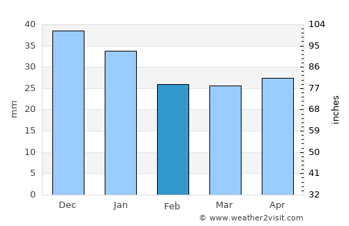Usinsk average rain in February