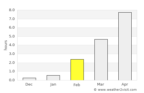 Usinsk average rain in February