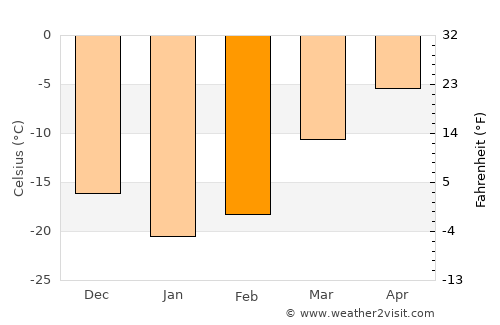 Usinsk average temperature in February