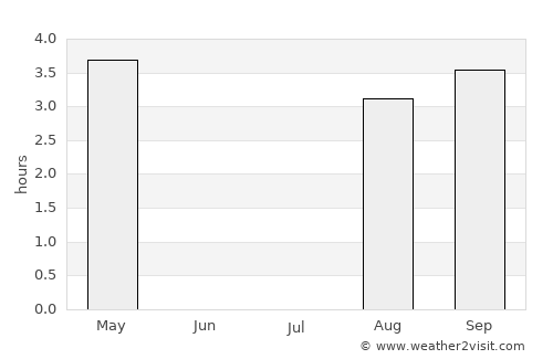 Usinsk average rain in July