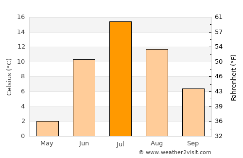 Usinsk average temperature in July