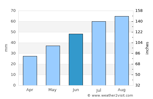 Usinsk average rain in June