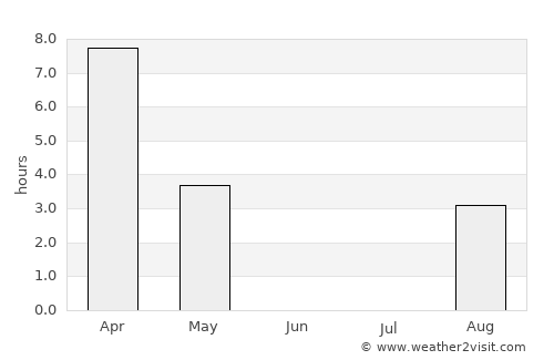 Usinsk average rain in June