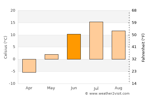Usinsk average temperature in June