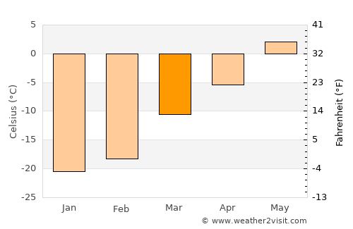 Usinsk average temperature in March