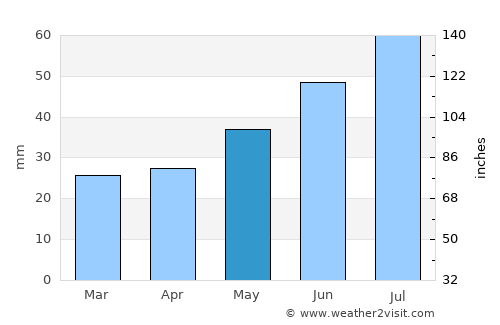 Usinsk average rain in May