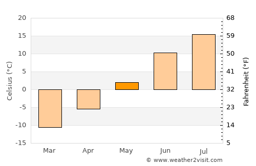 Usinsk average temperature in May