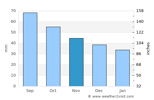 Usinsk average rain in November