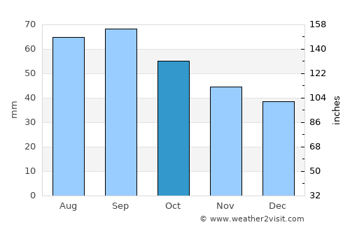 Usinsk average rain in October