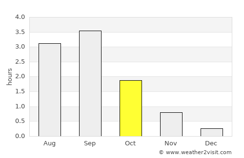 Usinsk average rain in October