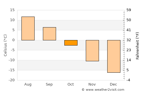 Usinsk average temperature in October