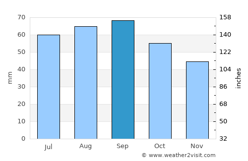 Usinsk average rain in September