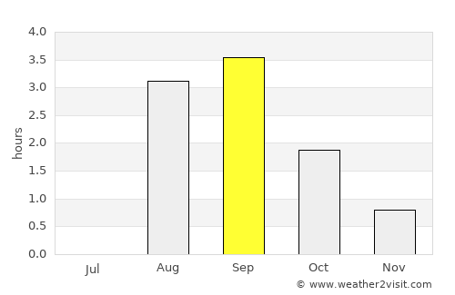 Usinsk average rain in September