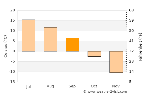 Usinsk average temperature in September