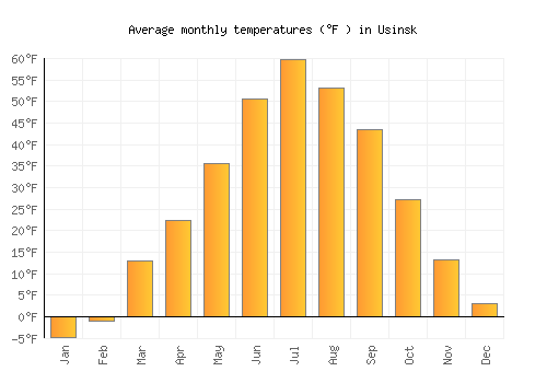 Usinsk average temperature chart (Fahrenheit)