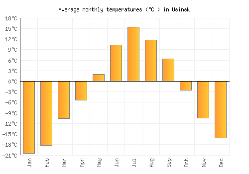 Usinsk average temperature chart (Celsius)