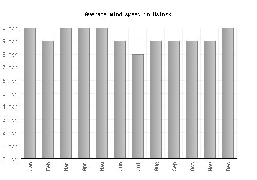 Usinsk average winspeed by month (mph)