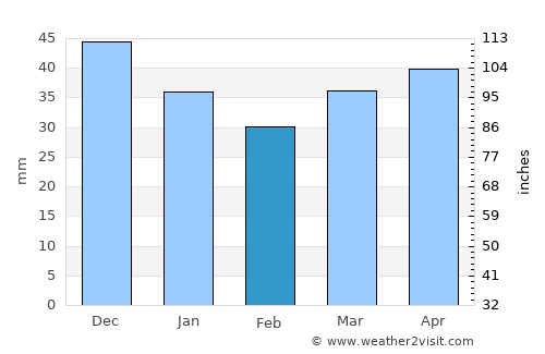 Усяж average rain in February