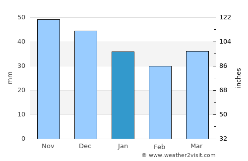 Усяж average rain in January
