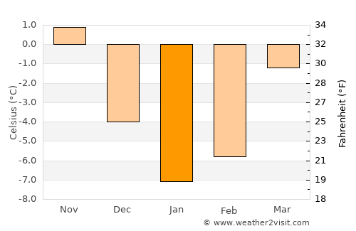 Усяж average temperature in January