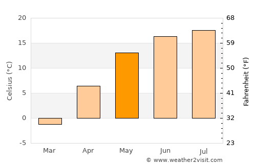 Усяж average temperature in May