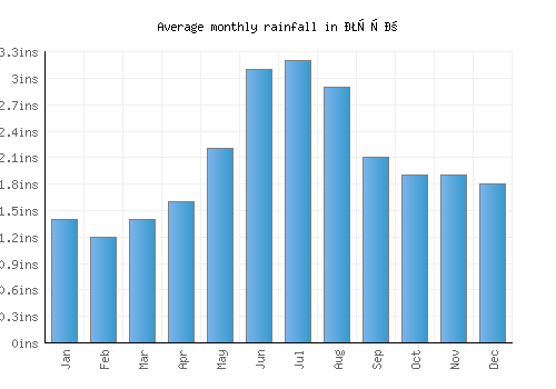 Усяж monthly rainfall chart (inches)