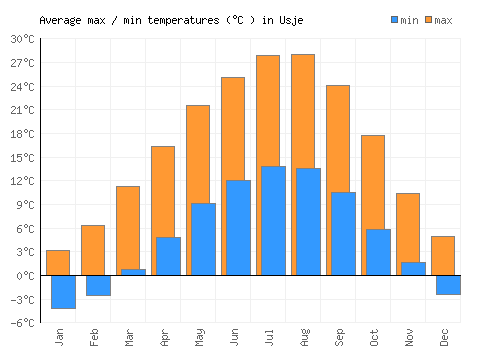 Usje average minimum / maximum temperatures (Celsius)