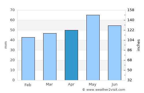 Usje average rain in April