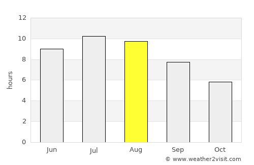 Usje average rain in August