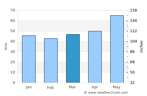 Usje average rain in March
