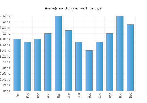Usje monthly rainfall chart (inches)