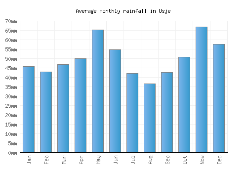 Usje monthly rainfall chart (mm)