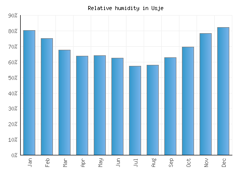 Usje relative humidity averages