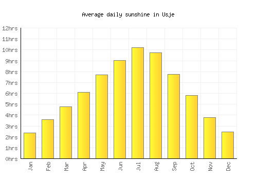 Usje average daily sunshine chart