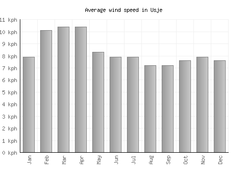 Usje average winspeed by month (km/h)