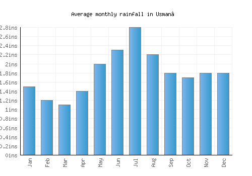 Usman’ monthly rainfall chart (inches)