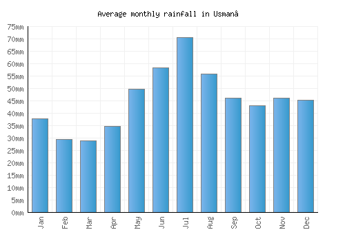 Usman’ monthly rainfall chart (mm)