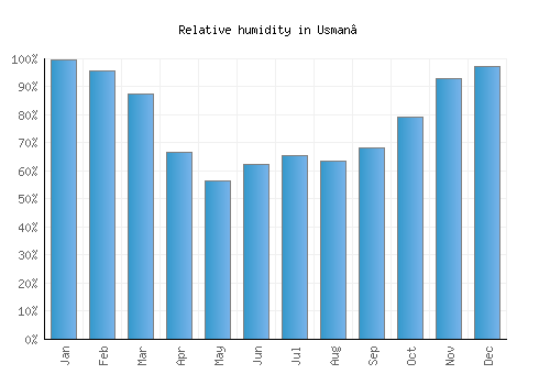 Usman’ relative humidity averages