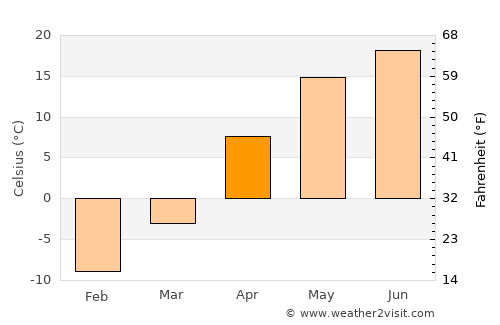 Usman’ average temperature in April