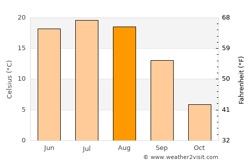 Usman’ average temperature in August