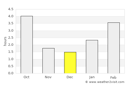 Usman’ average rain in December